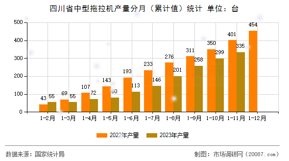 四川省中型拖拉机产量分月（累计值）统计