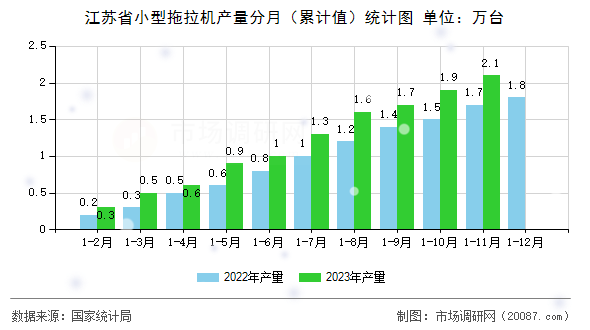 江苏省小型拖拉机产量分月（累计值）统计图