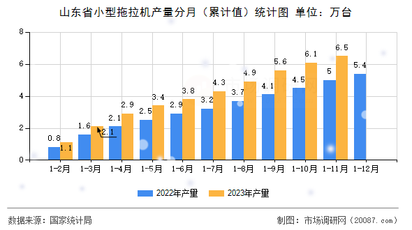 山东省小型拖拉机产量分月（累计值）统计图