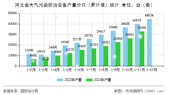 河北省大气污染防治设备产量分月（累计值）统计