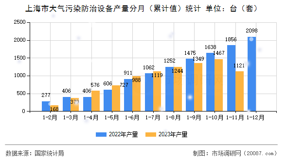 上海市大气污染防治设备产量分月（累计值）统计