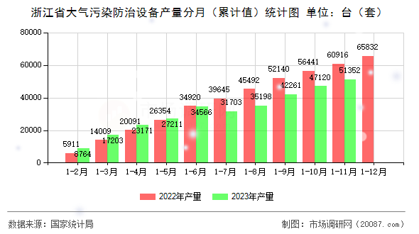 浙江省大气污染防治设备产量分月（累计值）统计图