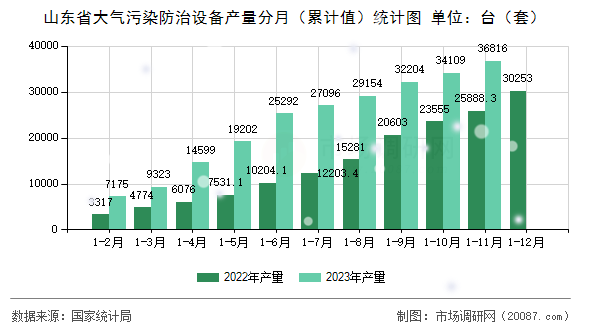 山东省大气污染防治设备产量分月（累计值）统计图