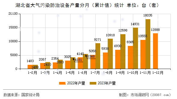 湖北省大气污染防治设备产量分月（累计值）统计