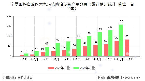 宁夏回族自治区大气污染防治设备产量分月（累计值）统计