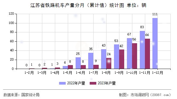 江苏省铁路机车产量分月（累计值）统计图