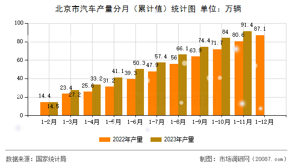 北京市汽车产量分月（累计值）统计图