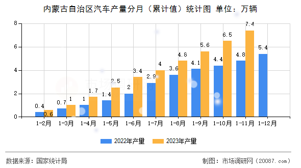 内蒙古自治区汽车产量分月（累计值）统计图