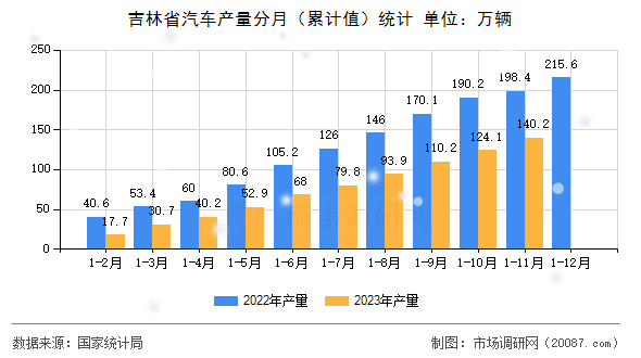 吉林省汽车产量分月（累计值）统计