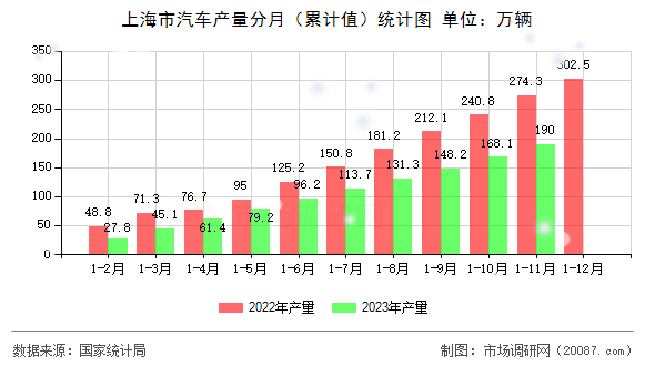 上海市汽车产量分月（累计值）统计图