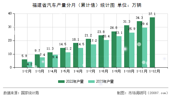 福建省汽车产量分月（累计值）统计图