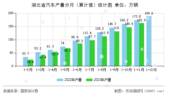 湖北省汽车产量分月（累计值）统计图