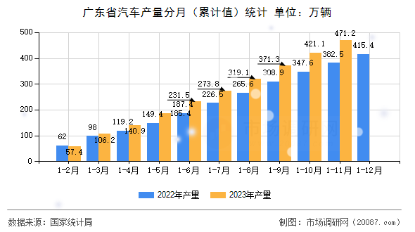 广东省汽车产量分月（累计值）统计