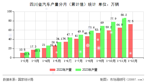 四川省汽车产量分月（累计值）统计