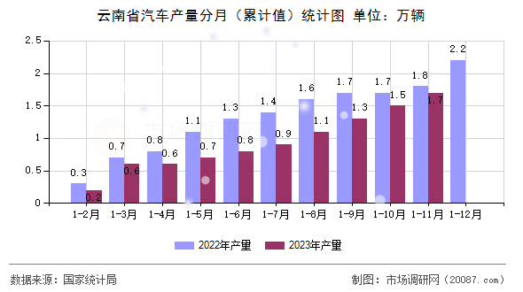 云南省汽车产量分月（累计值）统计图