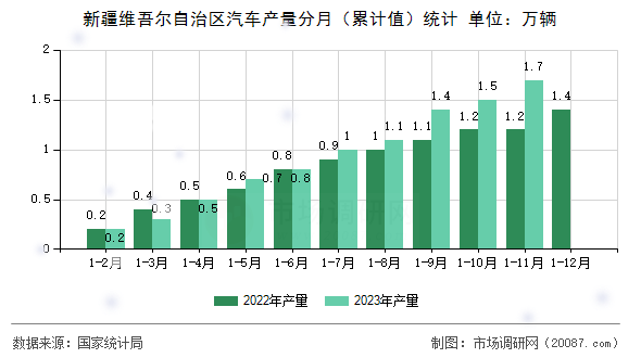 新疆维吾尔自治区汽车产量分月（累计值）统计