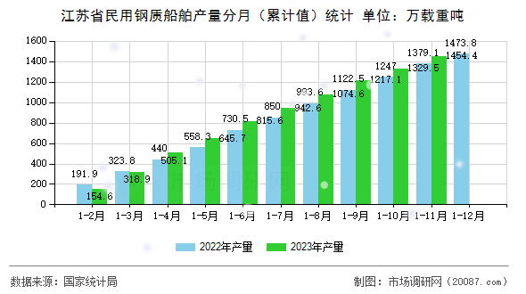 江苏省民用钢质船舶产量分月（累计值）统计