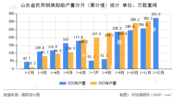 山东省民用钢质船舶产量分月（累计值）统计