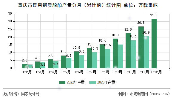 重庆市民用钢质船舶产量分月（累计值）统计图