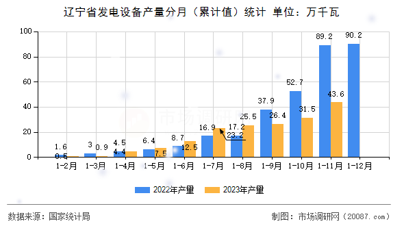 辽宁省发电设备产量分月（累计值）统计