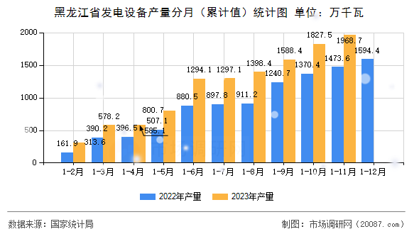 黑龙江省发电设备产量分月（累计值）统计图