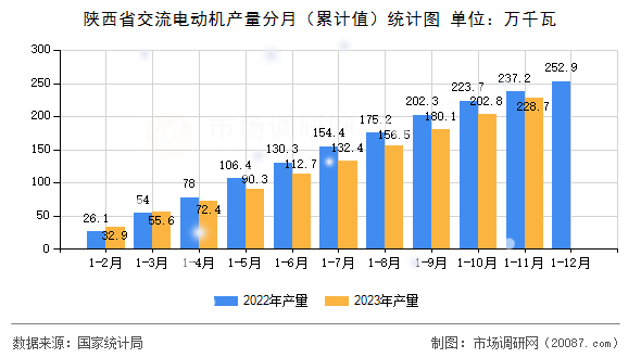 陕西省交流电动机产量分月（累计值）统计图