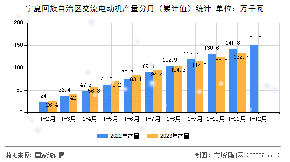 宁夏回族自治区交流电动机产量分月（累计值）统计