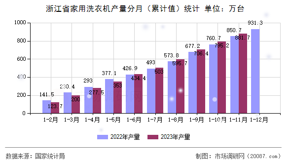 浙江省家用洗衣机产量分月（累计值）统计