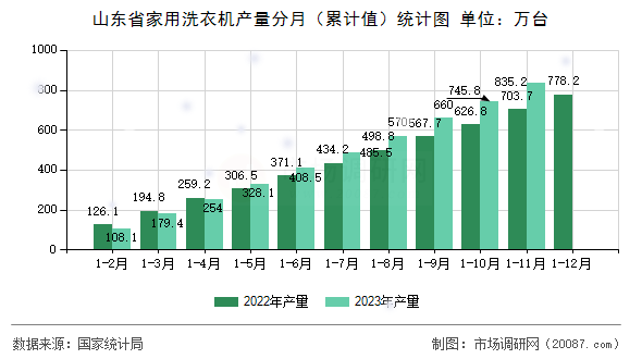 山东省家用洗衣机产量分月（累计值）统计图