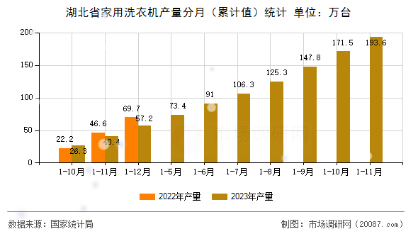 湖北省家用洗衣机产量分月（累计值）统计