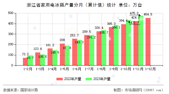 浙江省家用电冰箱产量分月（累计值）统计