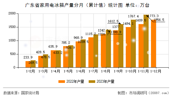 广东省家用电冰箱产量分月（累计值）统计图