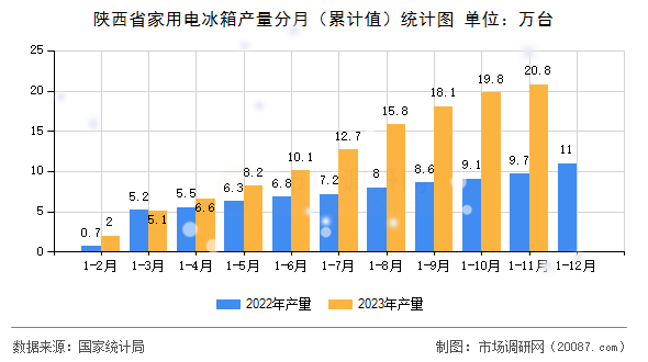 陕西省家用电冰箱产量分月（累计值）统计图