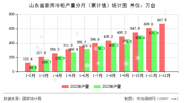 山东省家用冷柜产量分月（累计值）统计图