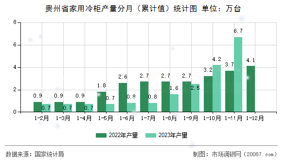 贵州省家用冷柜产量分月（累计值）统计图