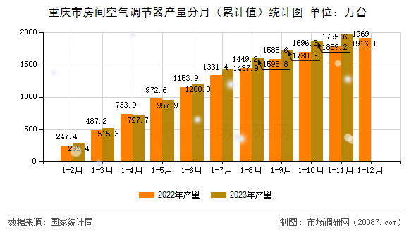 重庆市房间空气调节器产量分月（累计值）统计图