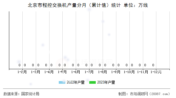 北京市程控交换机产量分月（累计值）统计