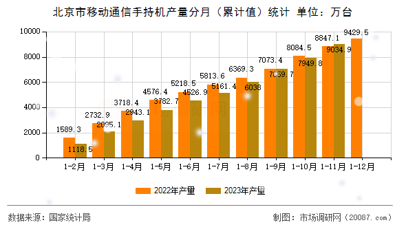 北京市移动通信手持机产量分月（累计值）统计