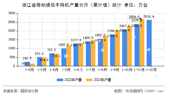 浙江省移动通信手持机产量分月（累计值）统计