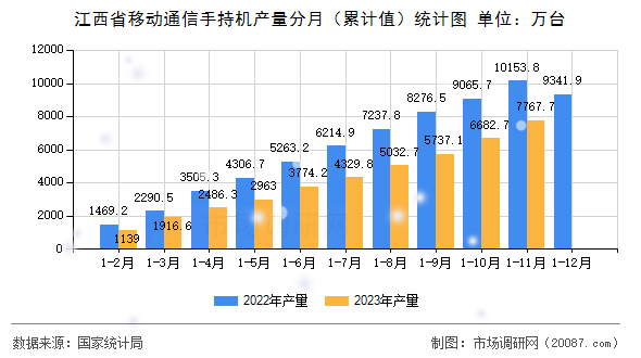 江西省移动通信手持机产量分月（累计值）统计图