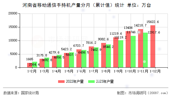 河南省移动通信手持机产量分月（累计值）统计