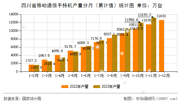 四川省移动通信手持机产量分月（累计值）统计图