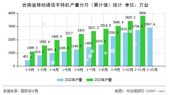 云南省移动通信手持机产量分月（累计值）统计