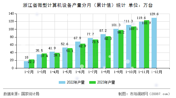 浙江省微型计算机设备产量分月（累计值）统计