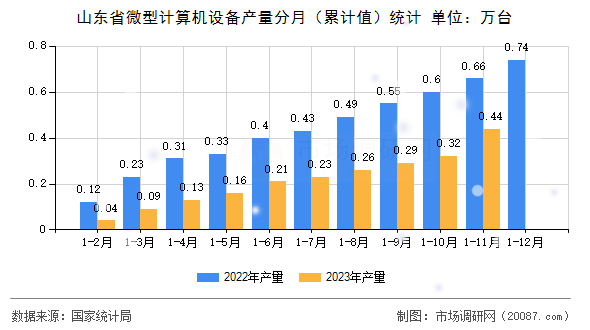 山东省微型计算机设备产量分月（累计值）统计