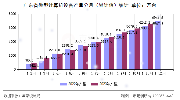 广东省微型计算机设备产量分月（累计值）统计