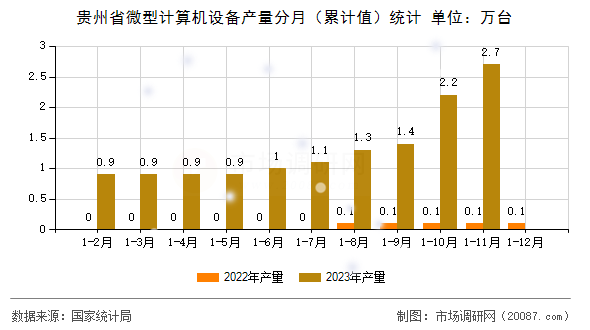 贵州省微型计算机设备产量分月（累计值）统计