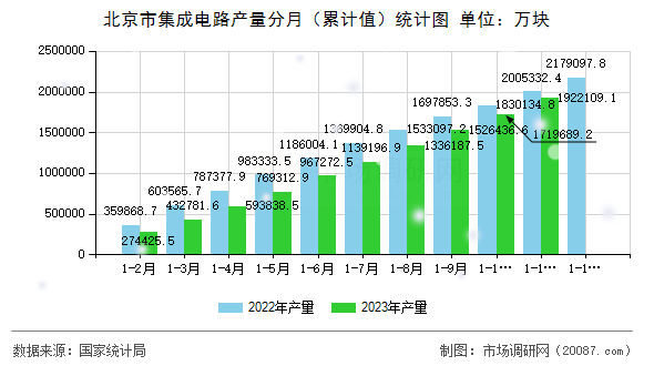 北京市集成电路产量分月（累计值）统计图