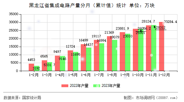 黑龙江省集成电路产量分月（累计值）统计