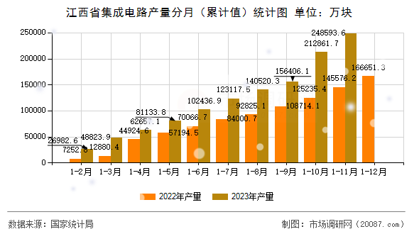 江西省集成电路产量分月（累计值）统计图